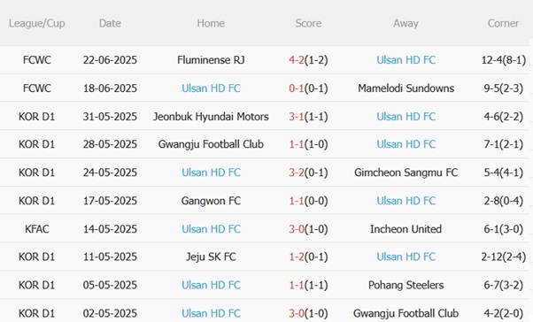 Phân tích, dự đoán phạt góc trận Dortmund vs Ulsan Hyundai (02h00 ngày 266) 2