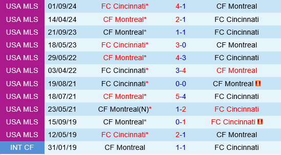 CF Montreal vs Cincinnati