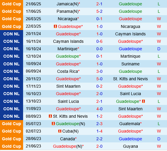 Guadeloupe vs Guatemala Guadeloupe vs Guatemala