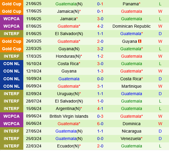 Guadeloupe vs Guatemala Guadeloupe vs Guatemala