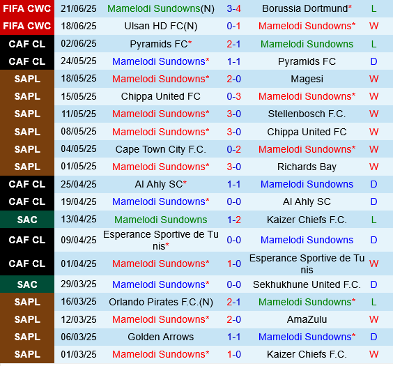 Mamelodi Sundowns vs Fluminense