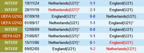 U21 Anh vs U21 Hà Lan U21 Anh vs U21 Ha Lan