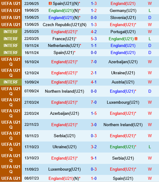 U21 Anh vs U21 Hà Lan U21 Anh vs U21 Ha Lan