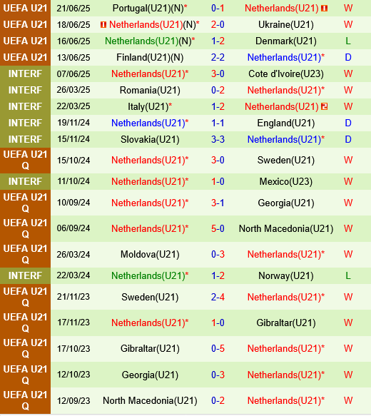 U21 Anh vs U21 Hà Lan U21 Anh vs U21 Ha Lan
