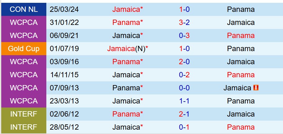 Nhận định Panama vs Jamaica 6h00 ngày 256 (Concacaf Gold Cup 2025) 1 Nhận định Panama vs Jamaica 6h00 ngày 256 (Concacaf Gold Cup 2025) 1