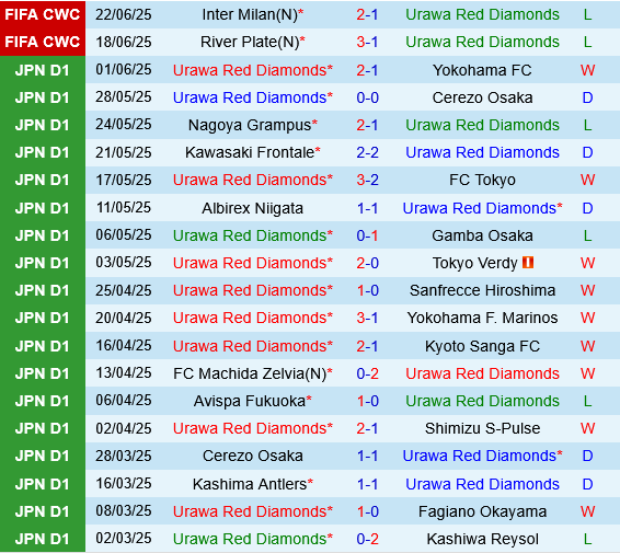 Phân tích, dự đoán phạt góc trận đấu Urawa Red Diamonds vs Monterrey (8h00 ngày 266) 1 Phân tích, dự đoán phạt góc trận đấu Urawa Red Diamonds vs Monterrey (8h00 ngày 266) 1