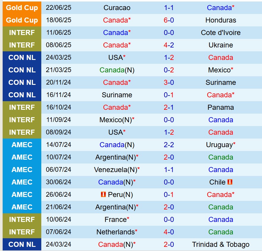 Nhận định Canada vs El Salvador 9h00 ngày 256 (Concacaf Gold Cup 2025) 2