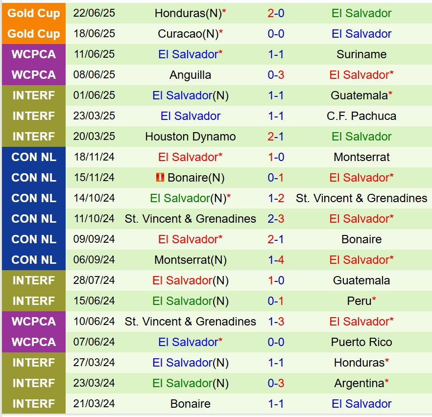 Nhận định Canada vs El Salvador 9h00 ngày 256 (Concacaf Gold Cup 2025) 3