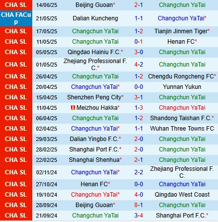 Nhận định Changchun Yatai vs Qingdao West Coast 18h35 ngày 256 (VĐQG Trung Quốc 2025) 2