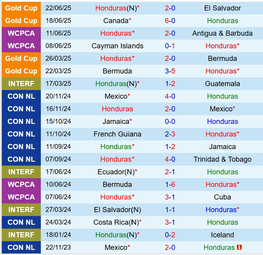 Nhận định Honduras vs Curacao 9h00 ngày 256 (Concacaf Gold Cup 2025) 2