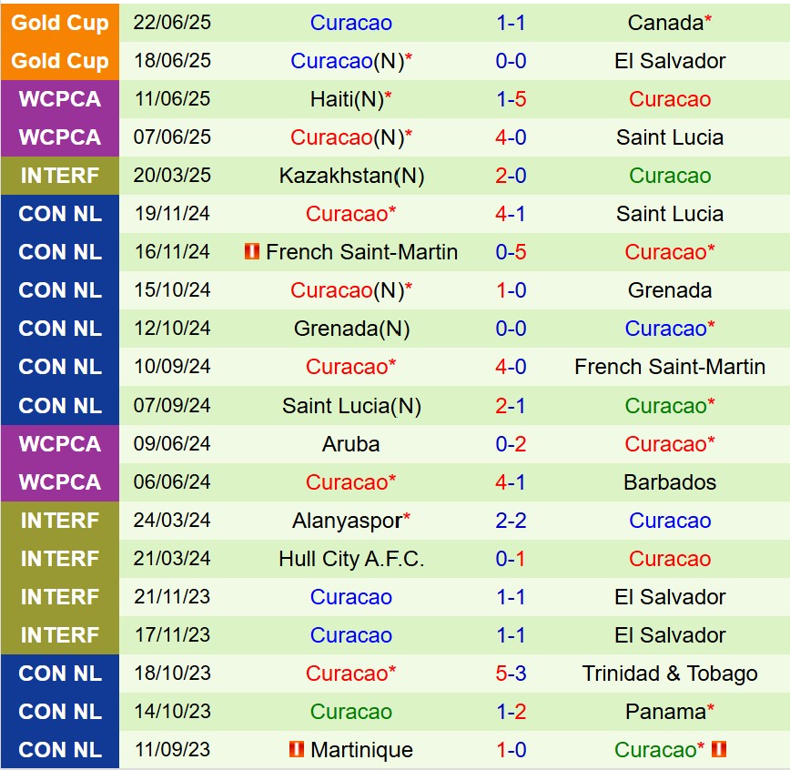 Nhận định Honduras vs Curacao 9h00 ngày 256 (Concacaf Gold Cup 2025) 3