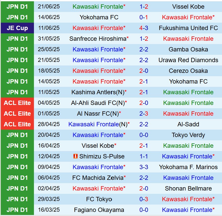 Nhận định Kawasaki Frontale vs Albirex Niigata 17h00 ngày 256 (VĐQG Nhật Bản) 2