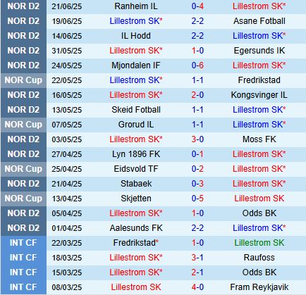 Nhận định Lillestrom vs KFUM Oslo 23h00 ngày 256 (Cúp Na Uy 2025) 2