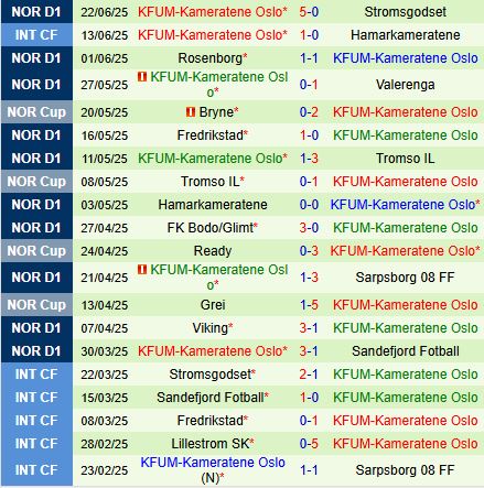 Nhận định Lillestrom vs KFUM Oslo 23h00 ngày 256 (Cúp Na Uy 2025) 3