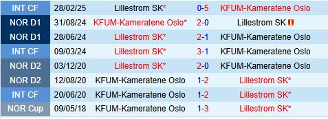 Nhận định Lillestrom vs KFUM Oslo 23h00 ngày 256 (Cúp Na Uy 2025) 1
