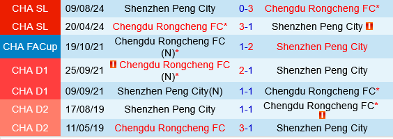 Chengdu Rongcheng vs Shenzhen Peng City Chengdu Rongcheng vs Shenzhen Peng City