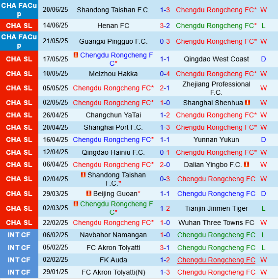 Chengdu Rongcheng vs Shenzhen Peng City Chengdu Rongcheng vs Shenzhen Peng City