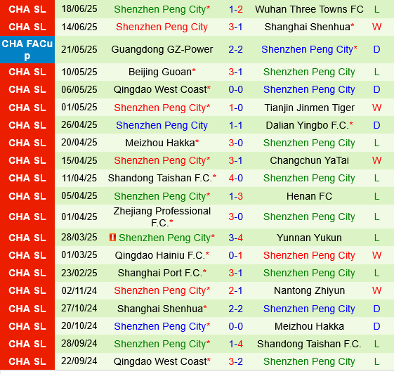 Chengdu Rongcheng vs Shenzhen Peng City Chengdu Rongcheng vs Shenzhen Peng City