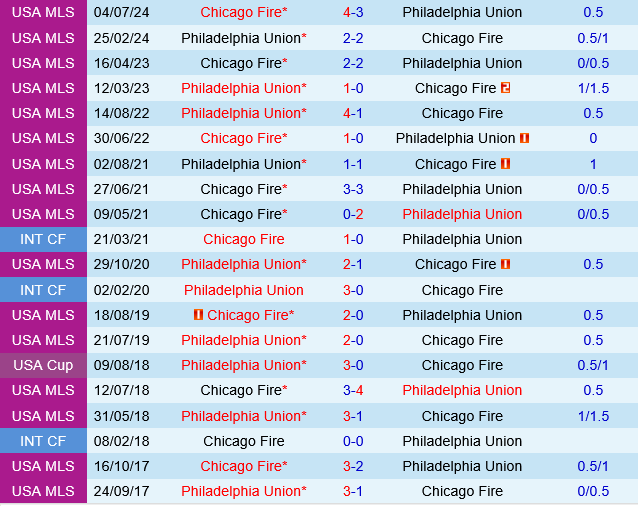 Chicago Fire vs Philadelphia Union Chicago Fire vs Philadelphia Union