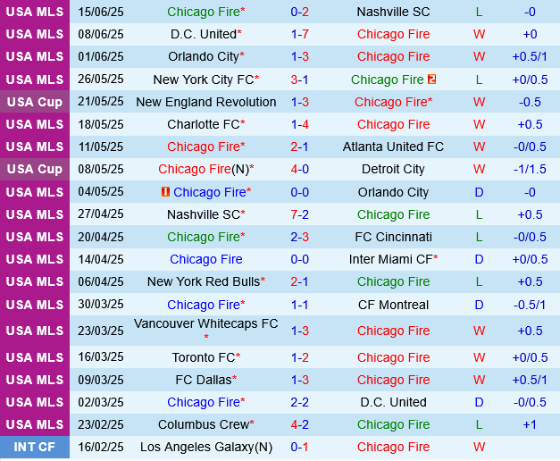 Chicago Fire vs Philadelphia Union Chicago Fire vs Philadelphia Union