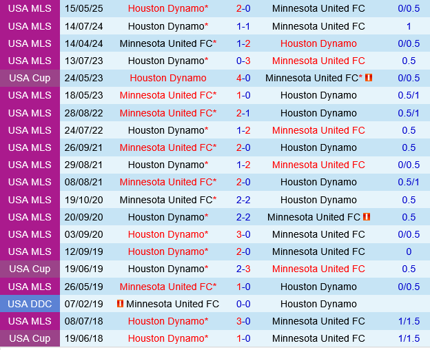Minnesota vs Houston Dynamo
