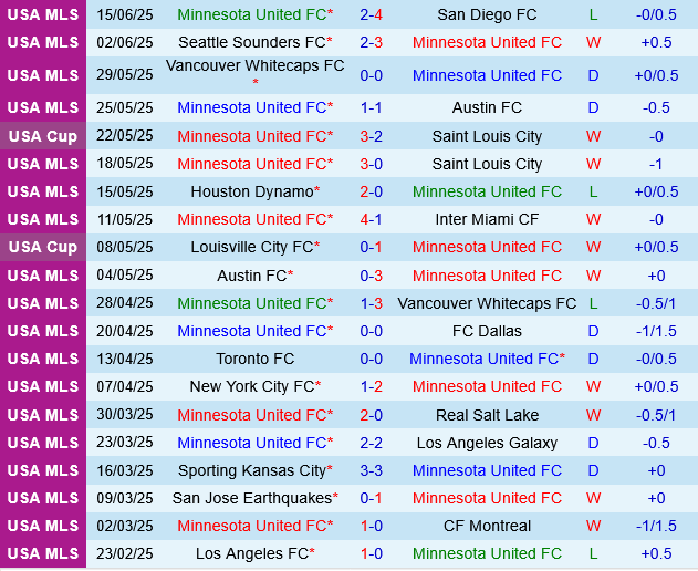 Minnesota vs Houston Dynamo