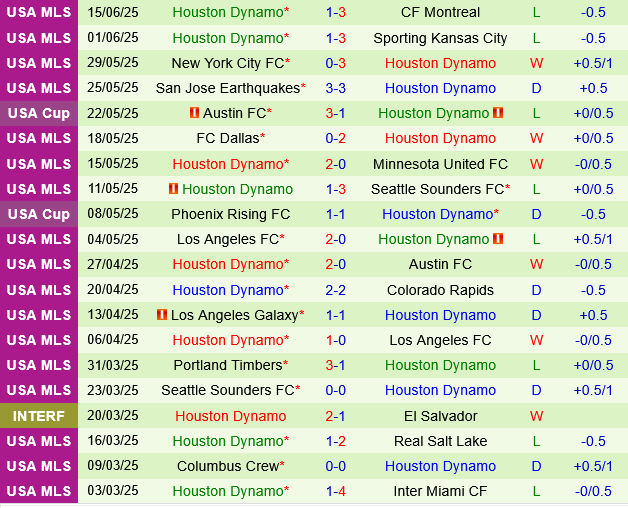Minnesota vs Houston Dynamo