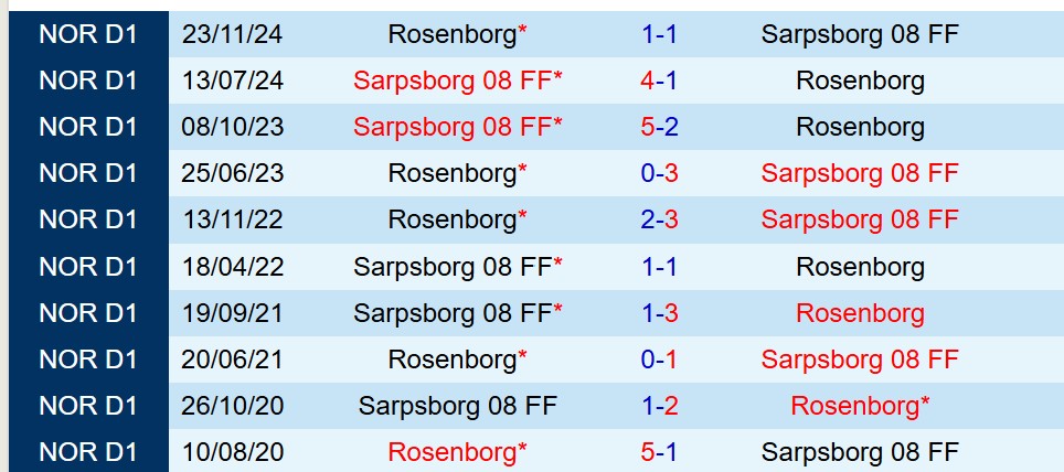 Nhận định Rosenborg vs Sarpsborg 23h00 ngày 256 (Cúp QG Na Uy) 1