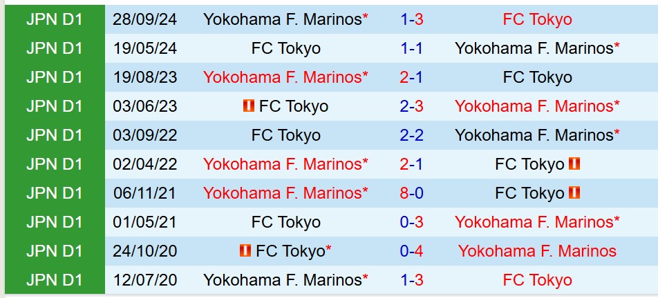 Nhận định Yokohama Marinos vs FC Tokyo 17h30 ngày 256 (VĐQG Nhật Bản) 1 Nhận định Yokohama Marinos vs FC Tokyo 17h30 ngày 256 (VĐQG Nhật Bản) 1