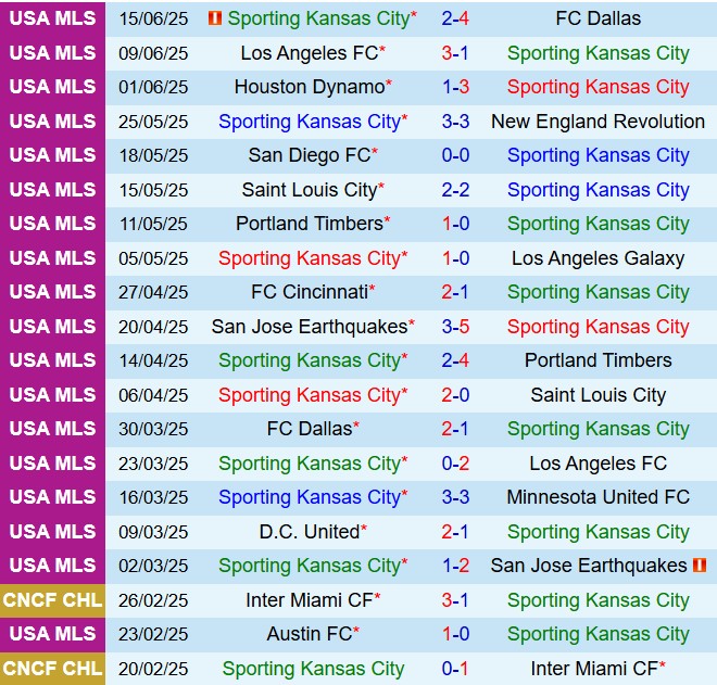 Nhận định Sporting Kansas vs Charlotte 7h30 ngày 266 (Nhà nghề Mỹ 2025) 2