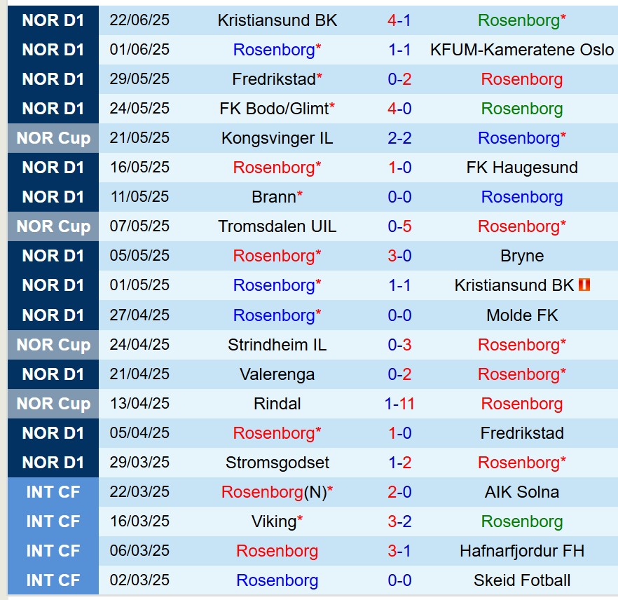 Nhận định Rosenborg vs Sarpsborg 23h00 ngày 256 (Cúp QG Na Uy) 2