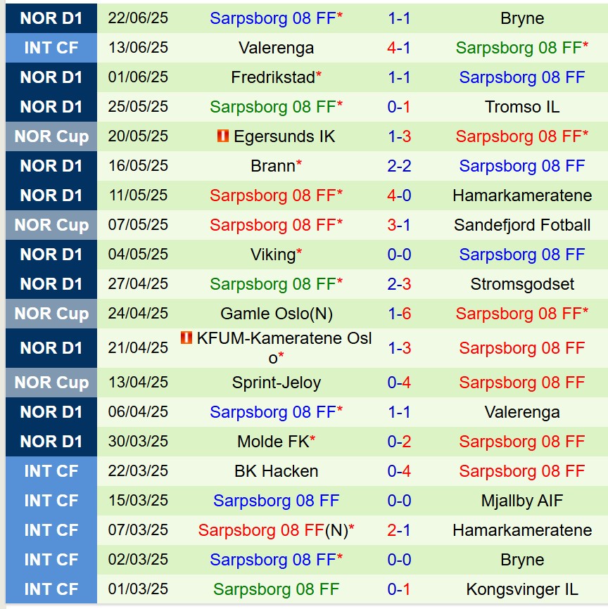 Nhận định Rosenborg vs Sarpsborg 23h00 ngày 256 (Cúp QG Na Uy) 3