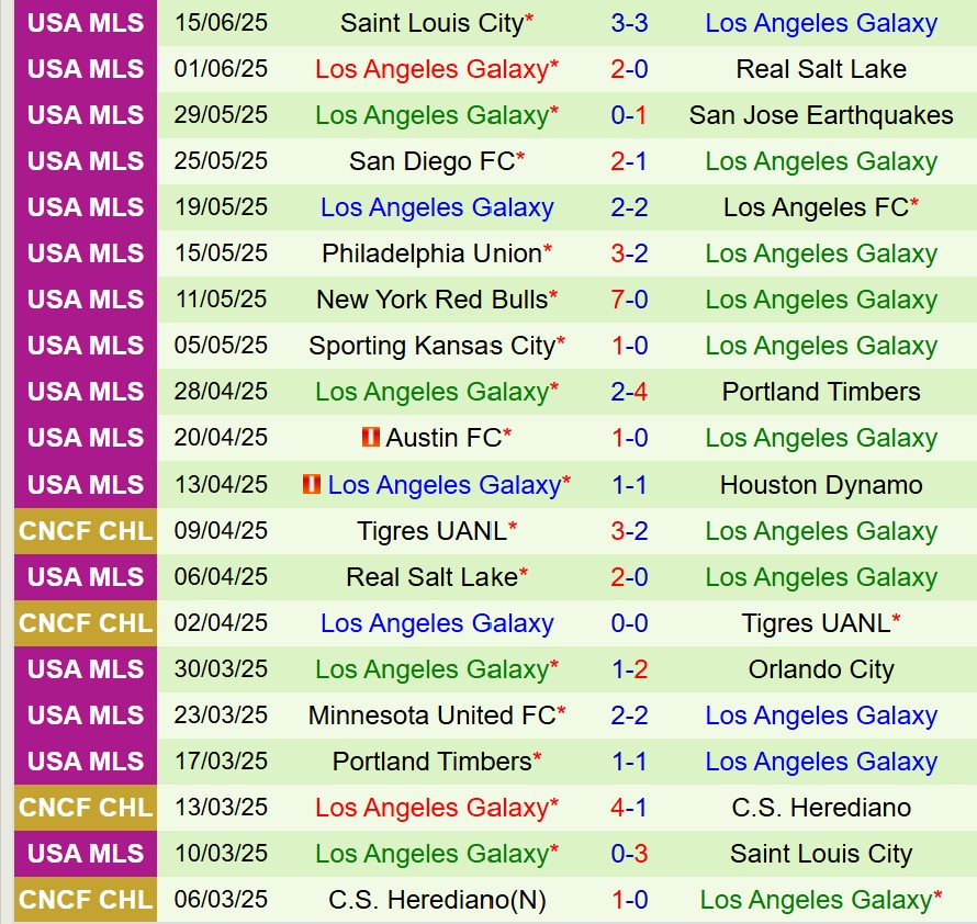 Nhận định Colorado Rapids vs LA Galaxy 8h30 ngày 266 (Nhà nghề Mỹ) 3 Nhận định Colorado Rapids vs LA Galaxy 8h30 ngày 266 (Nhà nghề Mỹ) 3
