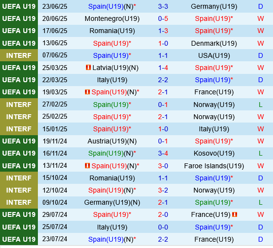 U19 Tay Ban Nha vs U19 Ha Lan