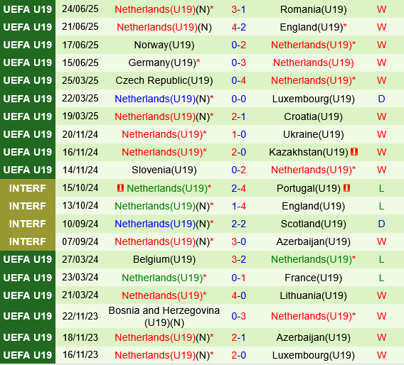 U19 Tay Ban Nha vs U19 Ha Lan