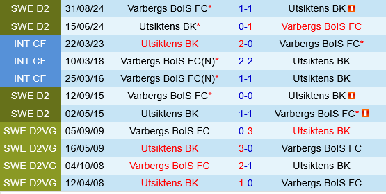 Varbergs BoIS vs Utsiktens Varbergs BoIS vs Utsiktens