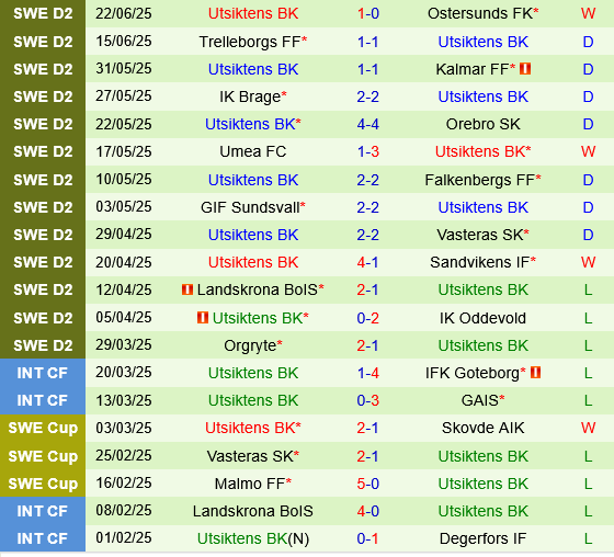 Varbergs BoIS vs Utsiktens Varbergs BoIS vs Utsiktens