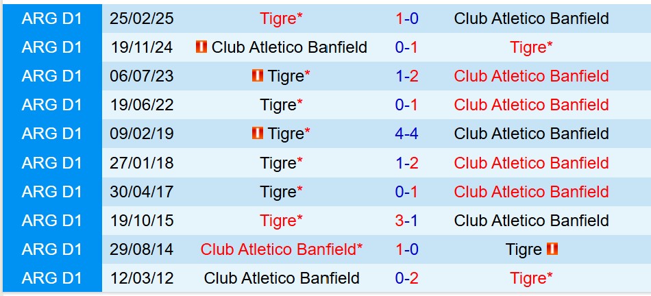 Nhận định Tigre vs Banfield 5h30 ngày 276 (Cúp QG Argentina) 1
