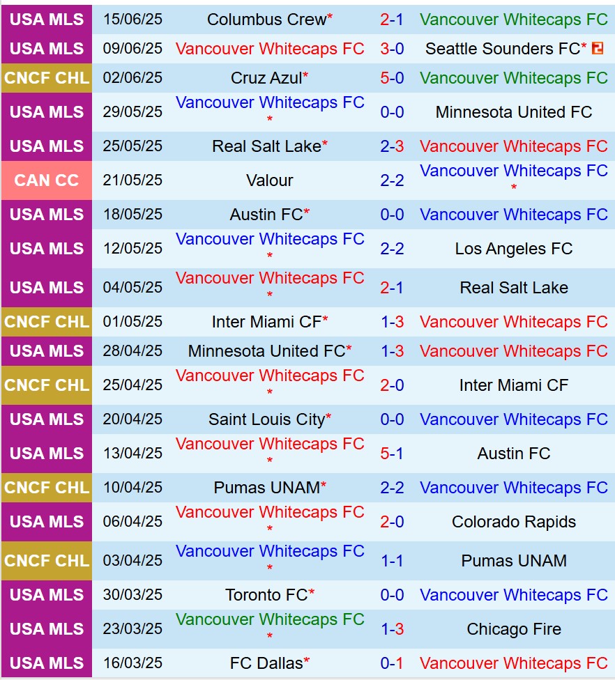 Nhận định Vancouver Whitecaps vs San Diego 9h30 ngày 266 (Nhà nghề Mỹ) 1