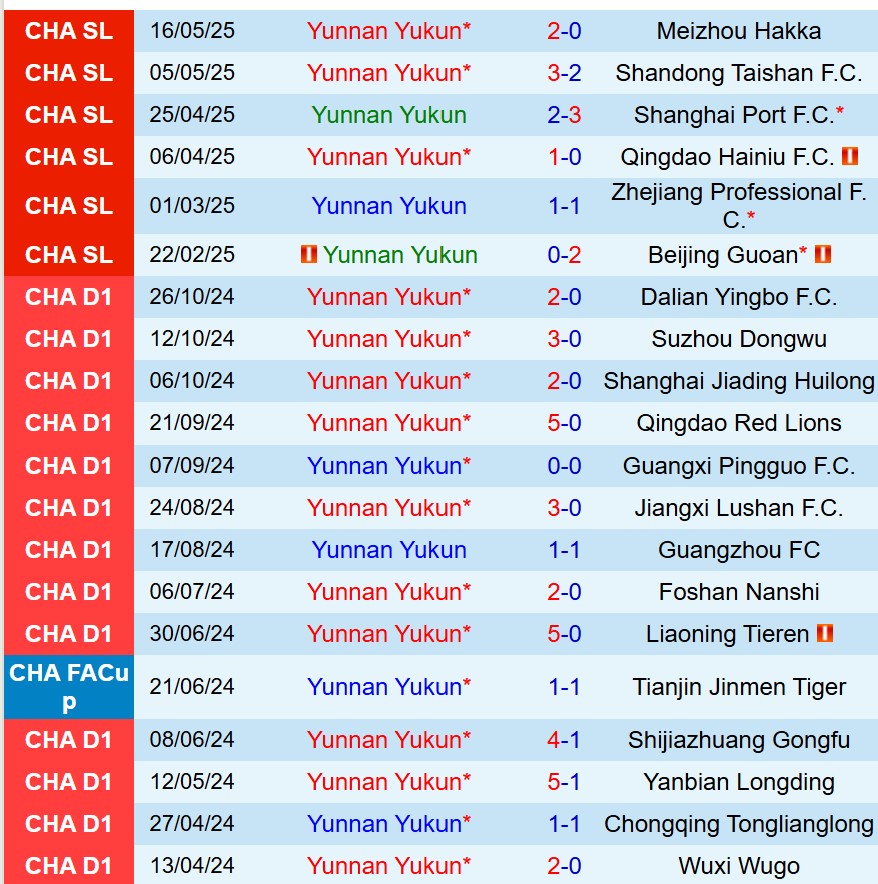 Nhận định Yunnan Yukun vs Henan FC 19h00 ngày 266 (VĐQG Trung Quốc) 1
