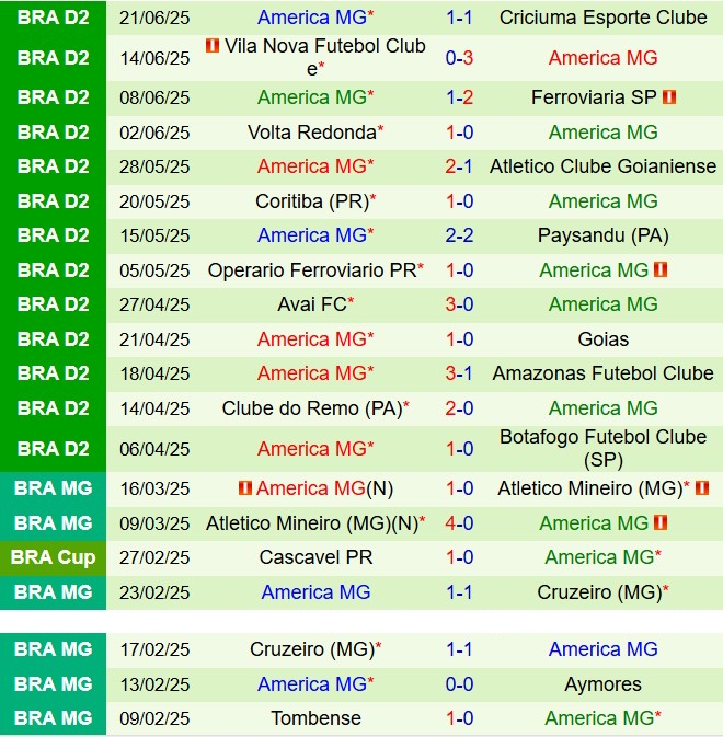Nhận định CRB vs America Mineiro: Đại chiến tại Estádio Rei Pelé