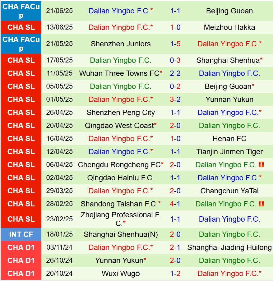 Nhận định Shanghai Port vs Dalian Yingbo 18h35 ngày 266 (VĐQG Trung Quốc) 2