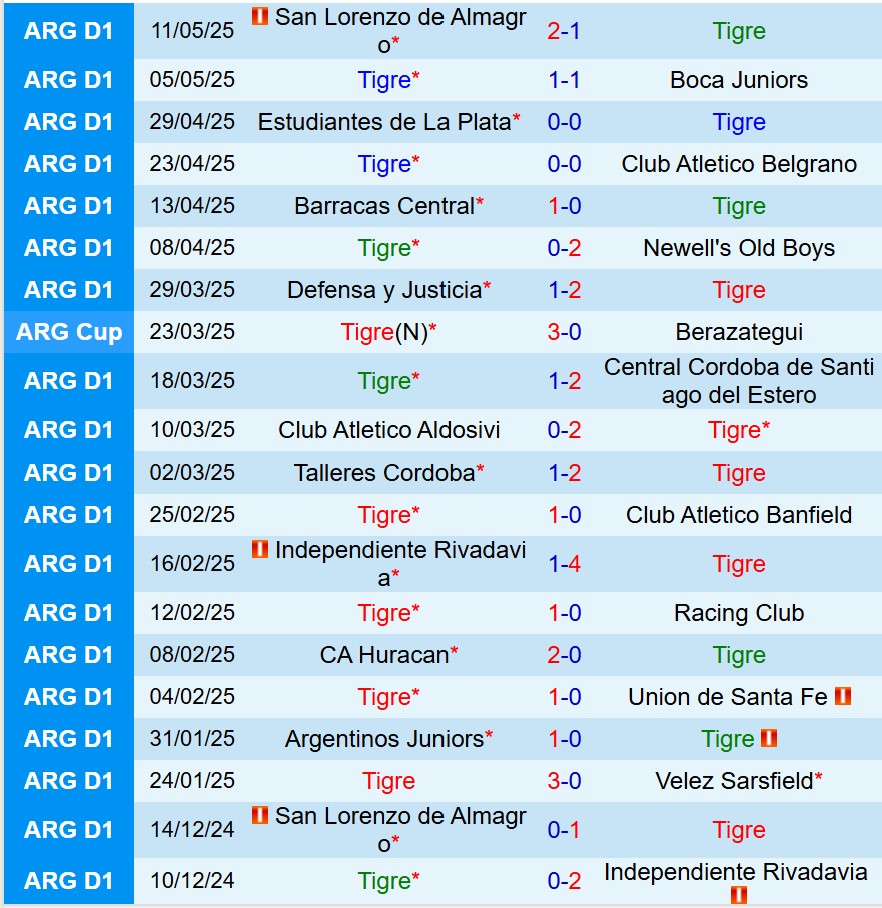 Nhận định Tigre vs Banfield 5h30 ngày 276 (Cúp QG Argentina) 2