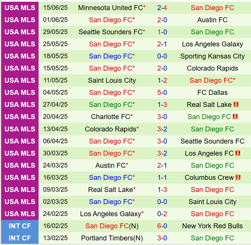 Nhận định Vancouver Whitecaps vs San Diego 9h30 ngày 266 (Nhà nghề Mỹ) 2