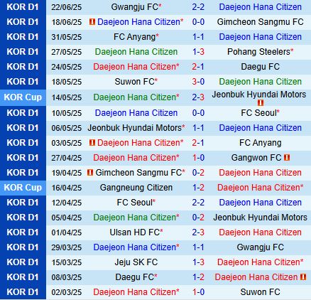 Nhận định Daejeon Citizen vs Jeju SK 17h30 ngày 276 (VĐQG Hàn Quốc 2025) 2
