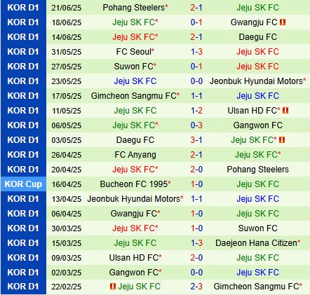 Nhận định Daejeon Citizen vs Jeju SK 17h30 ngày 276 (VĐQG Hàn Quốc 2025) 3