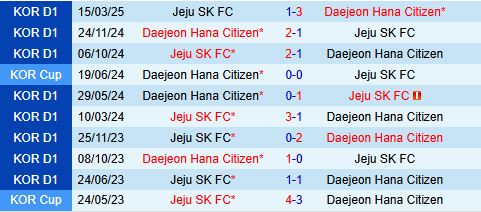 Nhận định Daejeon Citizen vs Jeju SK 17h30 ngày 276 (VĐQG Hàn Quốc 2025) 1