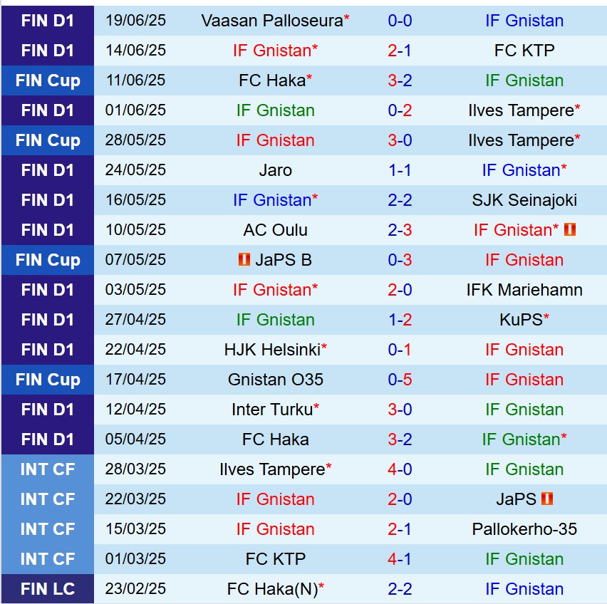 Nhận định Gnistan vs Inter Turku 22h00 ngày 276 (VĐQG Phần Lan) 2 Nhận định Gnistan vs Inter Turku 22h00 ngày 276 (VĐQG Phần Lan) 2