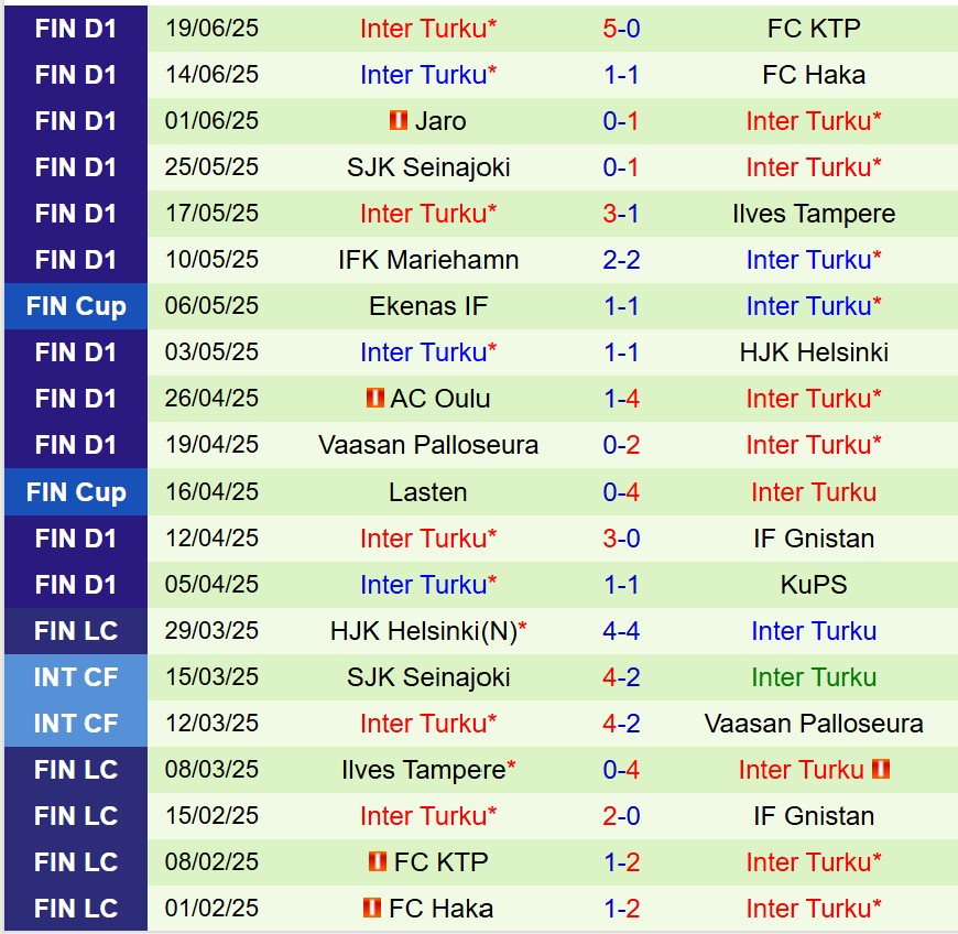 Nhận định Gnistan vs Inter Turku 22h00 ngày 276 (VĐQG Phần Lan) 3 Nhận định Gnistan vs Inter Turku 22h00 ngày 276 (VĐQG Phần Lan) 3