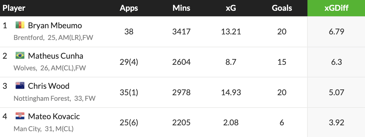 Hai tân binh MU dẫn đầu một chỉ số Premier League 2 Hai tân binh MU dẫn đầu một chỉ số Premier League 2